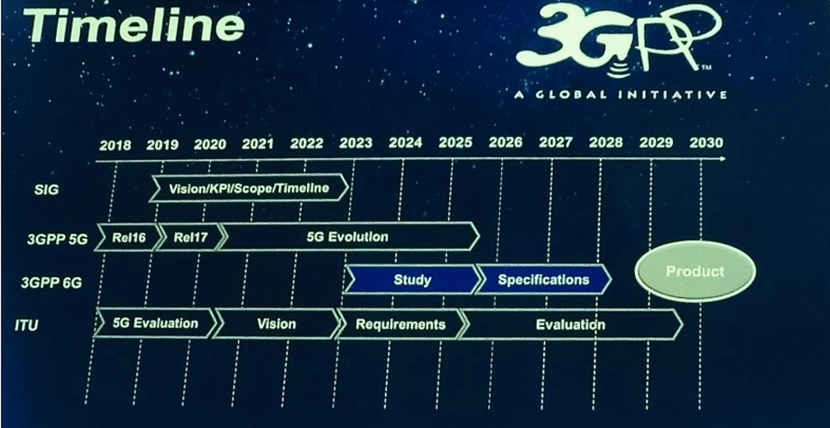 Timeline 6g